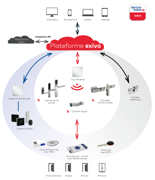 exivo controle d acces